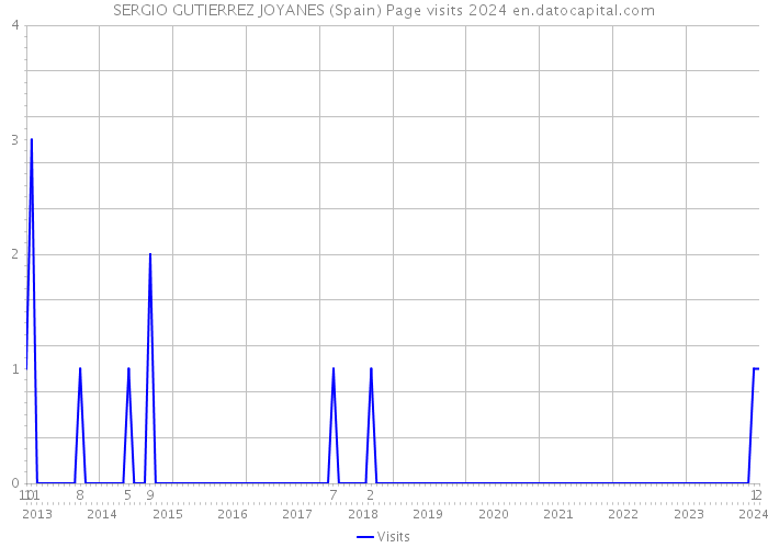 SERGIO GUTIERREZ JOYANES (Spain) Page visits 2024 