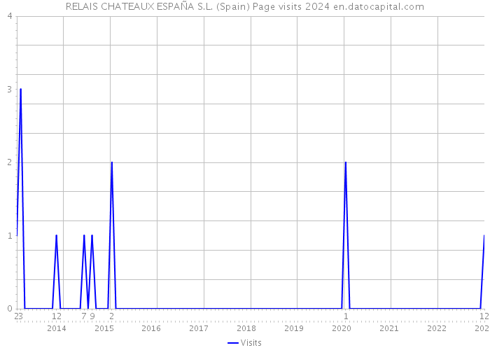 RELAIS CHATEAUX ESPAÑA S.L. (Spain) Page visits 2024 
