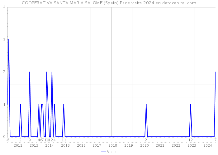 COOPERATIVA SANTA MARIA SALOME (Spain) Page visits 2024 