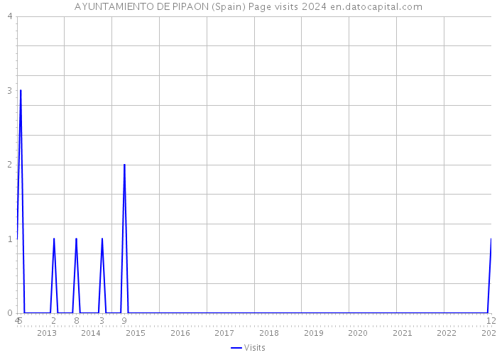 AYUNTAMIENTO DE PIPAON (Spain) Page visits 2024 