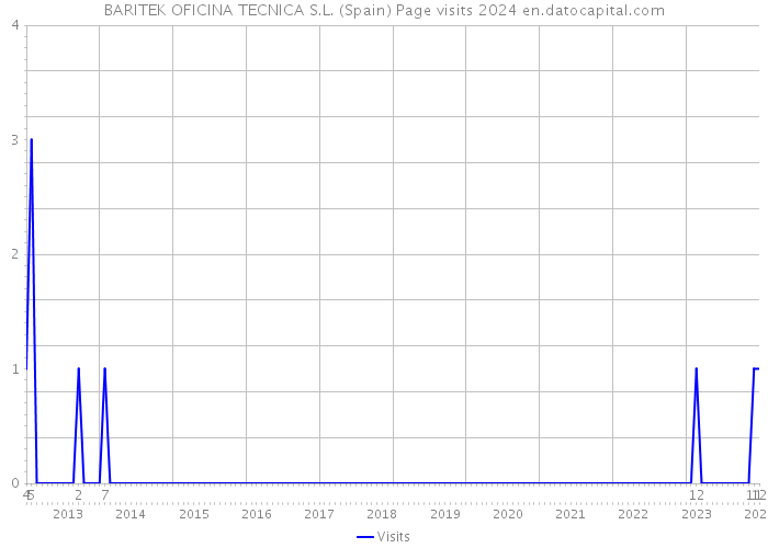 BARITEK OFICINA TECNICA S.L. (Spain) Page visits 2024 