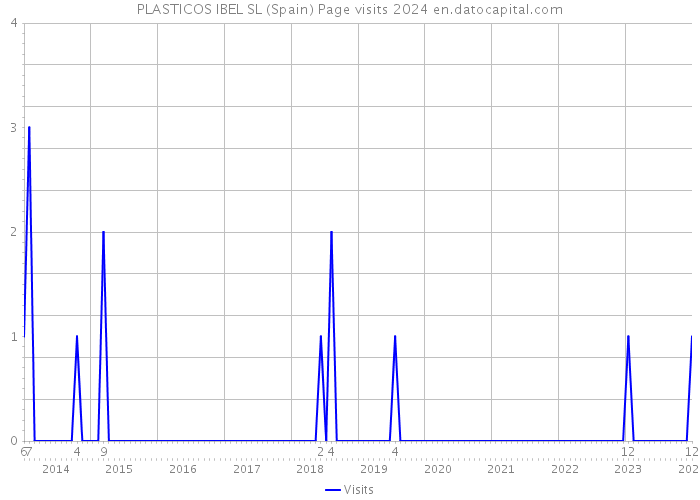 PLASTICOS IBEL SL (Spain) Page visits 2024 