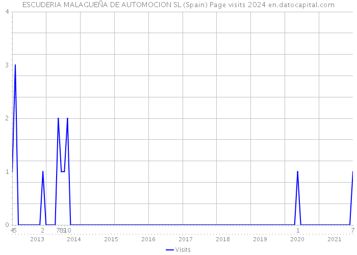 ESCUDERIA MALAGUEÑA DE AUTOMOCION SL (Spain) Page visits 2024 