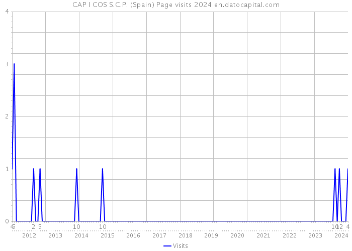 CAP I COS S.C.P. (Spain) Page visits 2024 