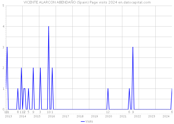 VICENTE ALARCON ABENDAÑO (Spain) Page visits 2024 