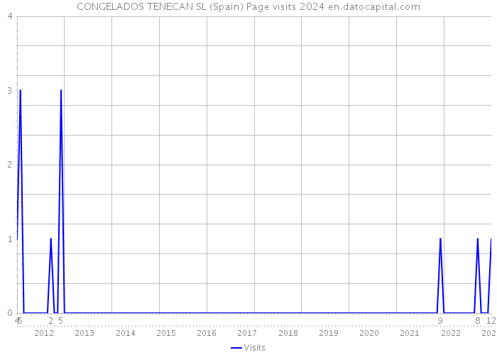 CONGELADOS TENECAN SL (Spain) Page visits 2024 