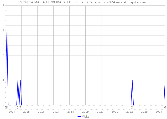 MONICA MARIA FERREIRA GUEDES (Spain) Page visits 2024 