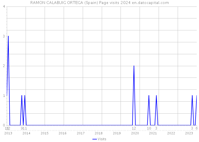 RAMON CALABUIG ORTEGA (Spain) Page visits 2024 