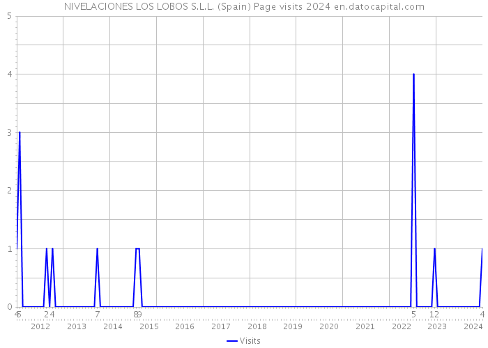 NIVELACIONES LOS LOBOS S.L.L. (Spain) Page visits 2024 