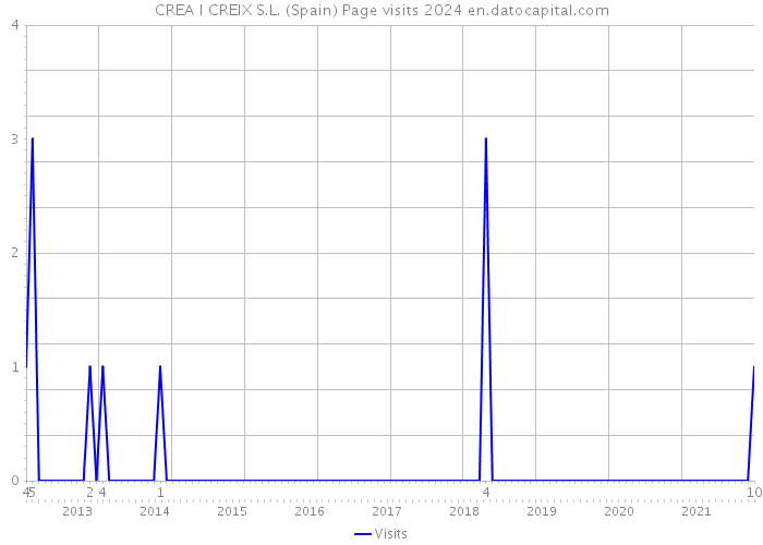 CREA I CREIX S.L. (Spain) Page visits 2024 