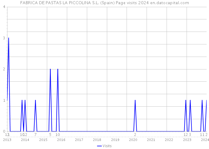 FABRICA DE PASTAS LA PICCOLINA S.L. (Spain) Page visits 2024 