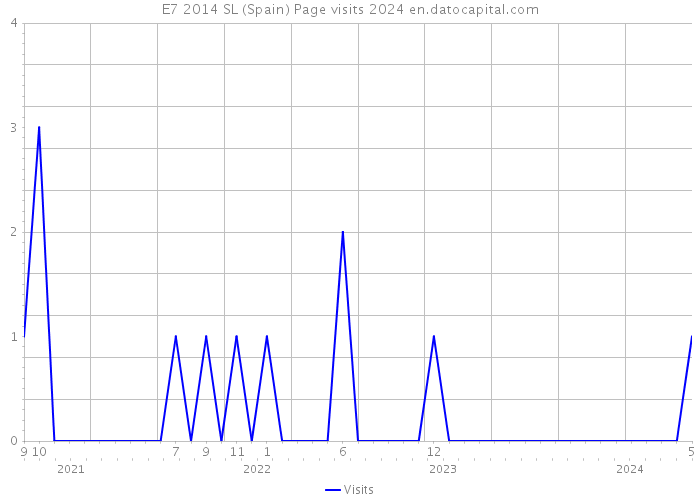 E7 2014 SL (Spain) Page visits 2024 