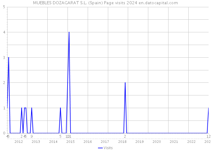 MUEBLES DOZAGARAT S.L. (Spain) Page visits 2024 