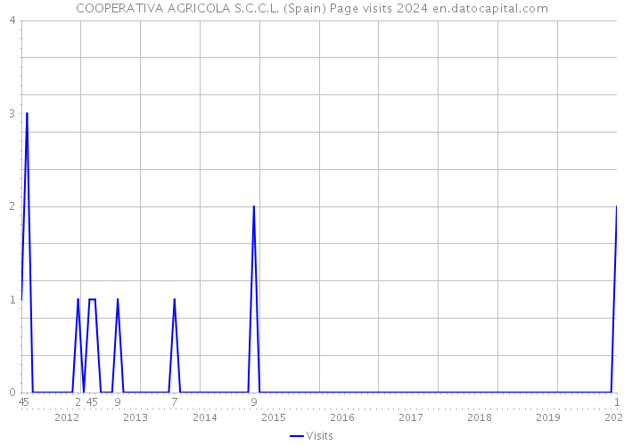 COOPERATIVA AGRICOLA S.C.C.L. (Spain) Page visits 2024 