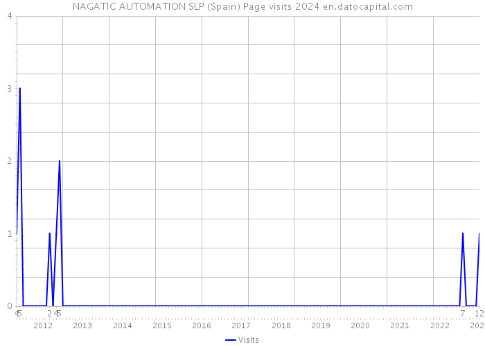 NAGATIC AUTOMATION SLP (Spain) Page visits 2024 