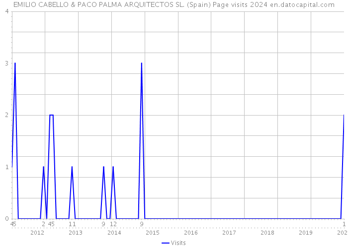 EMILIO CABELLO & PACO PALMA ARQUITECTOS SL. (Spain) Page visits 2024 