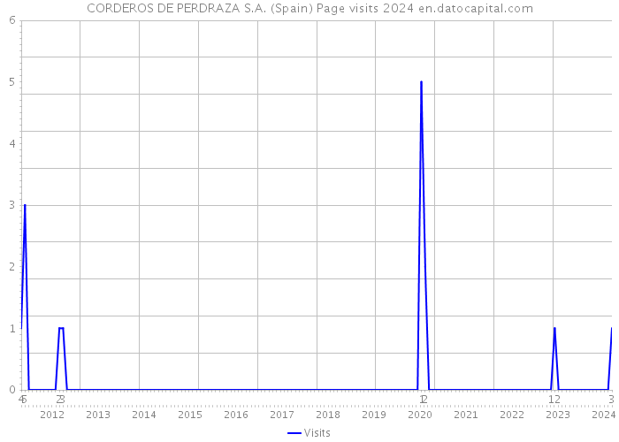 CORDEROS DE PERDRAZA S.A. (Spain) Page visits 2024 