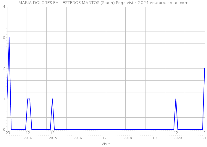 MARIA DOLORES BALLESTEROS MARTOS (Spain) Page visits 2024 
