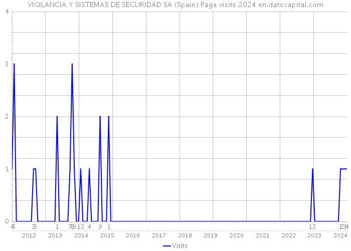VIGILANCIA Y SISTEMAS DE SEGURIDAD SA (Spain) Page visits 2024 