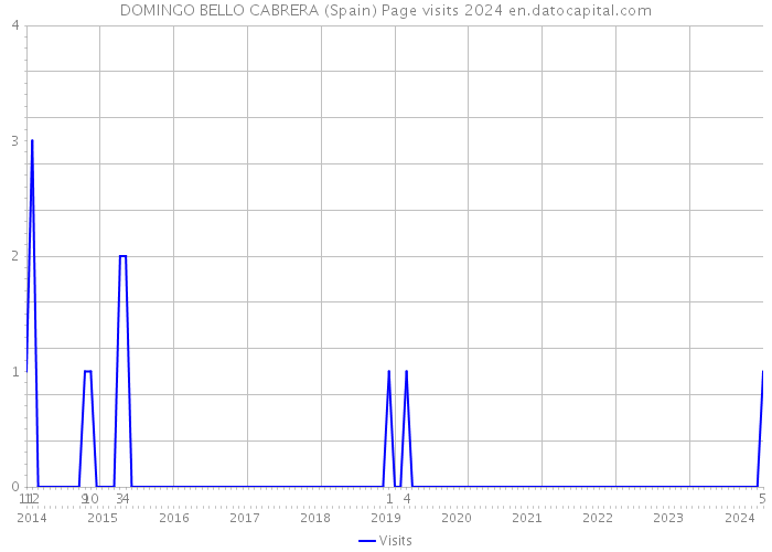 DOMINGO BELLO CABRERA (Spain) Page visits 2024 