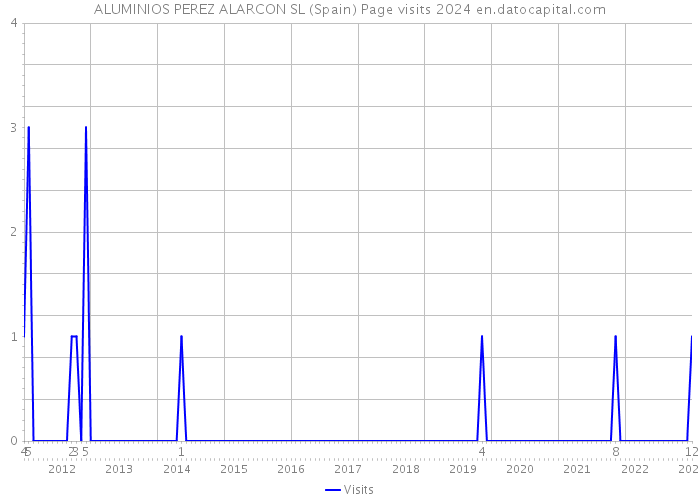 ALUMINIOS PEREZ ALARCON SL (Spain) Page visits 2024 