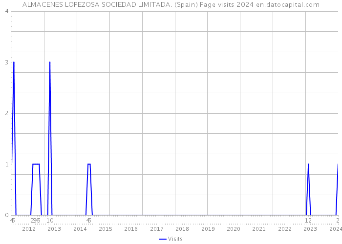 ALMACENES LOPEZOSA SOCIEDAD LIMITADA. (Spain) Page visits 2024 