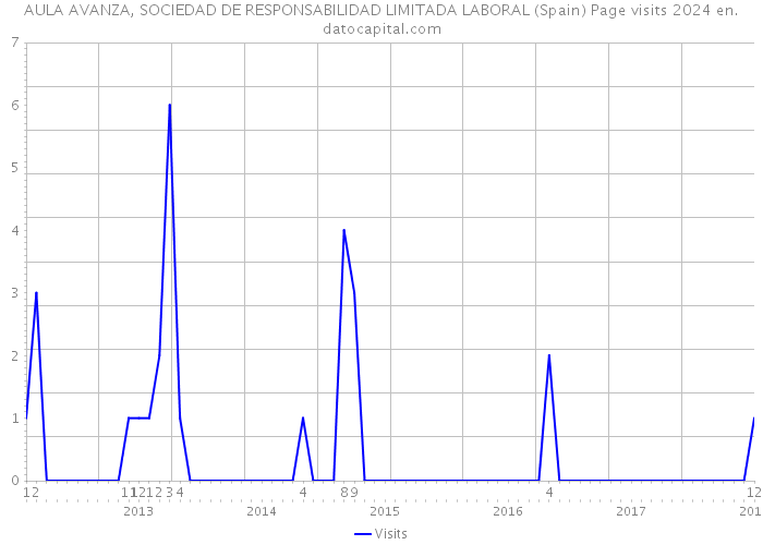 AULA AVANZA, SOCIEDAD DE RESPONSABILIDAD LIMITADA LABORAL (Spain) Page visits 2024 