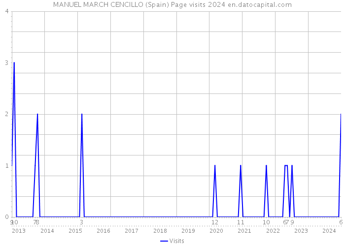 MANUEL MARCH CENCILLO (Spain) Page visits 2024 
