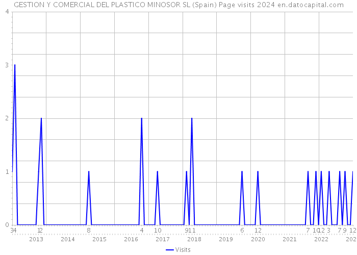 GESTION Y COMERCIAL DEL PLASTICO MINOSOR SL (Spain) Page visits 2024 