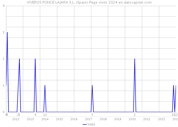 VIVEROS PONCE LAJARA S.L. (Spain) Page visits 2024 