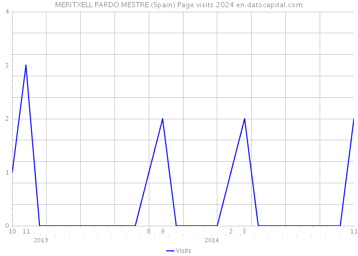 MERITXELL PARDO MESTRE (Spain) Page visits 2024 