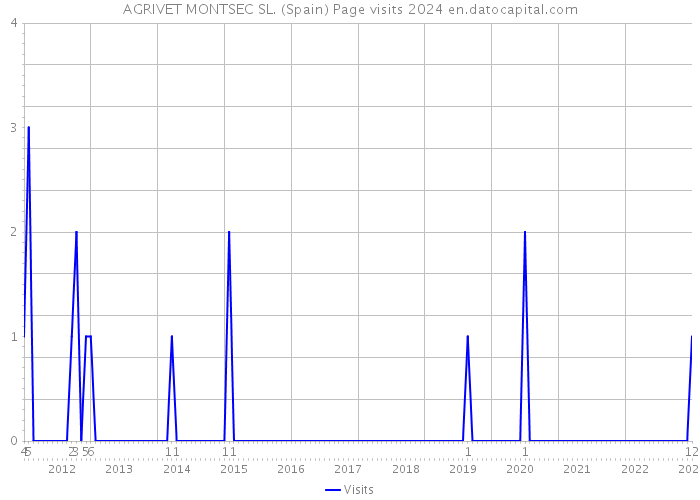 AGRIVET MONTSEC SL. (Spain) Page visits 2024 