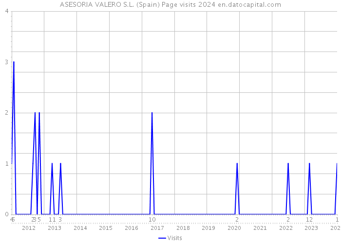 ASESORIA VALERO S.L. (Spain) Page visits 2024 