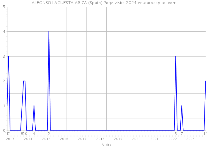 ALFONSO LACUESTA ARIZA (Spain) Page visits 2024 
