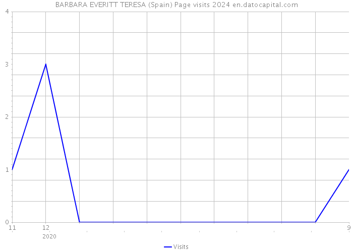 BARBARA EVERITT TERESA (Spain) Page visits 2024 