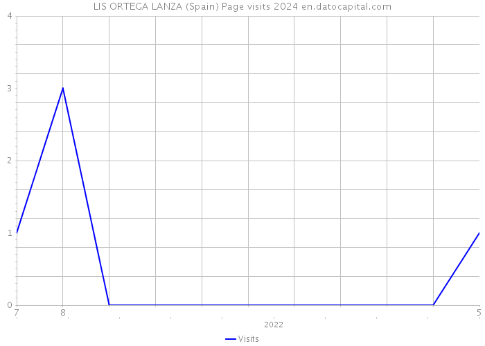 LIS ORTEGA LANZA (Spain) Page visits 2024 