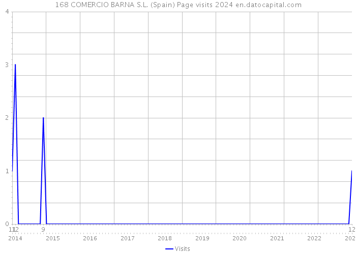 168 COMERCIO BARNA S.L. (Spain) Page visits 2024 