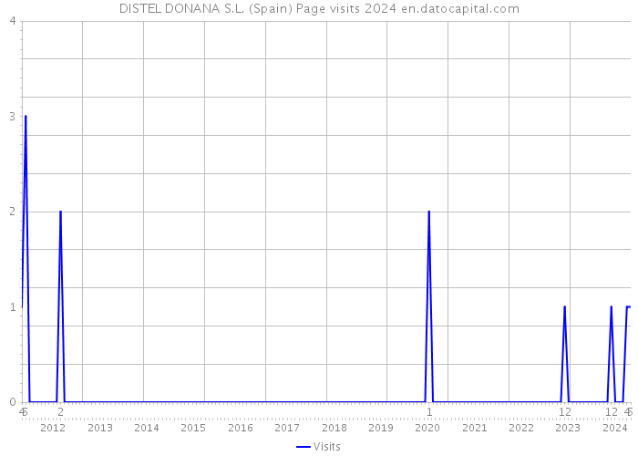 DISTEL DONANA S.L. (Spain) Page visits 2024 