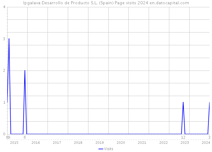 Ipgalava Desarrollo de Producto S.L. (Spain) Page visits 2024 