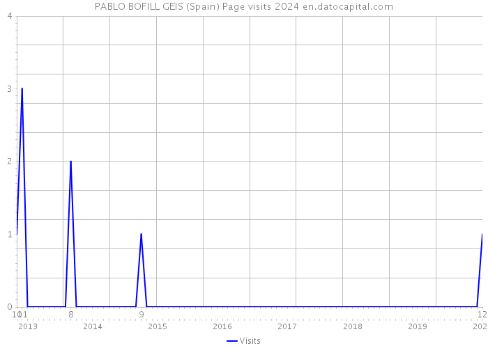 PABLO BOFILL GEIS (Spain) Page visits 2024 