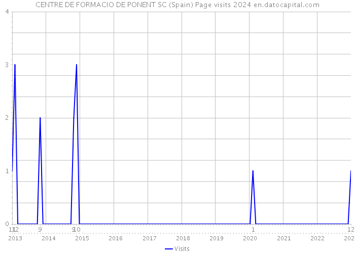 CENTRE DE FORMACIO DE PONENT SC (Spain) Page visits 2024 