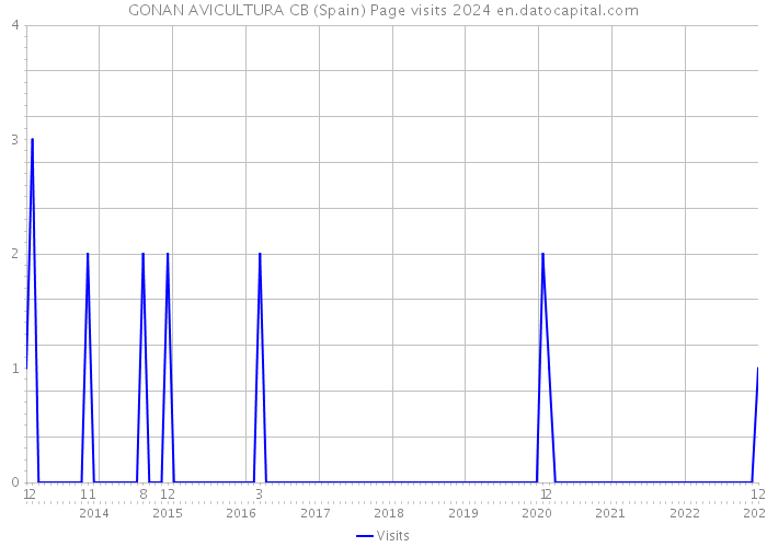 GONAN AVICULTURA CB (Spain) Page visits 2024 