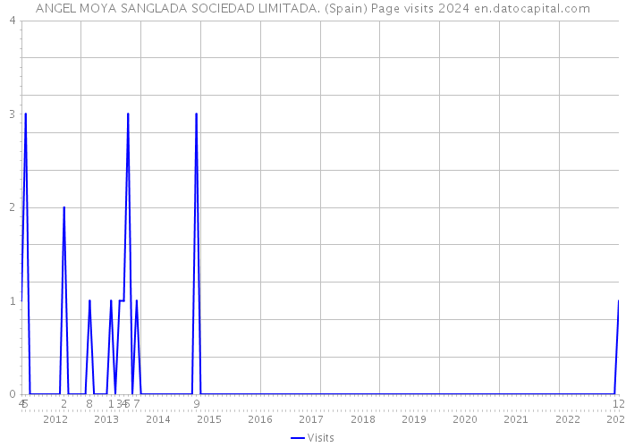 ANGEL MOYA SANGLADA SOCIEDAD LIMITADA. (Spain) Page visits 2024 