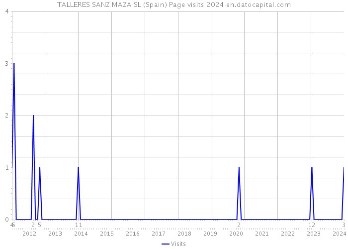 TALLERES SANZ MAZA SL (Spain) Page visits 2024 