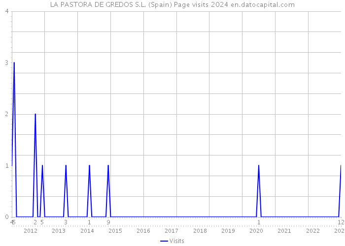 LA PASTORA DE GREDOS S.L. (Spain) Page visits 2024 