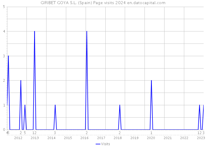 GIRIBET GOYA S.L. (Spain) Page visits 2024 