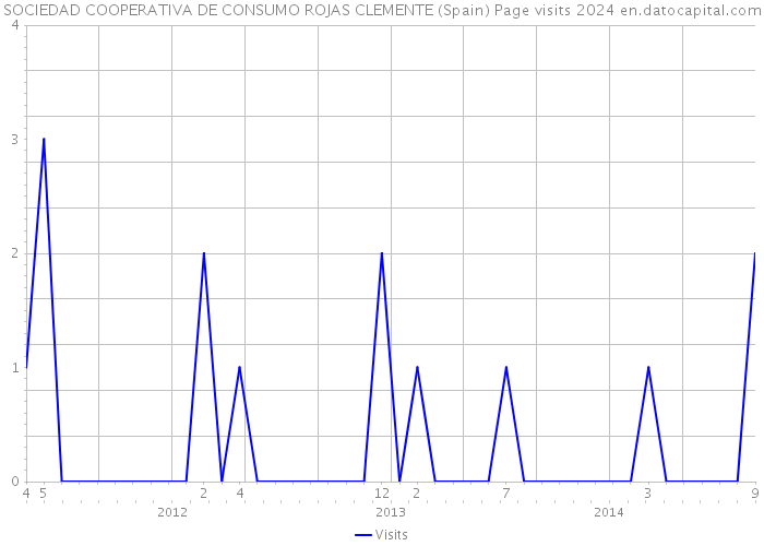 SOCIEDAD COOPERATIVA DE CONSUMO ROJAS CLEMENTE (Spain) Page visits 2024 