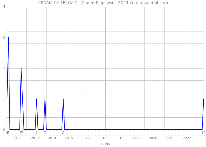 CERAMICA LERGA SL (Spain) Page visits 2024 