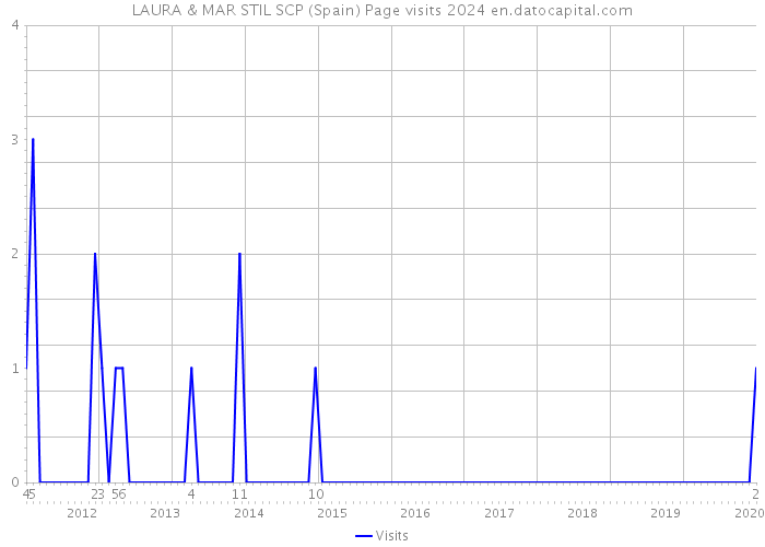 LAURA & MAR STIL SCP (Spain) Page visits 2024 