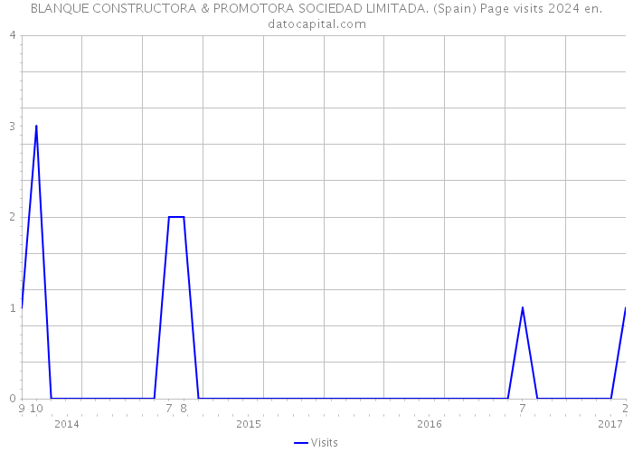 BLANQUE CONSTRUCTORA & PROMOTORA SOCIEDAD LIMITADA. (Spain) Page visits 2024 